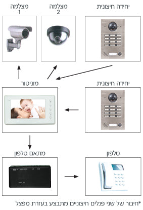 מוניטור Rozcom 101
